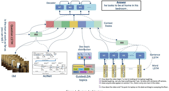 Figure 2 for Exploring Context, Attention and Audio Features for Audio Visual Scene-Aware Dialog