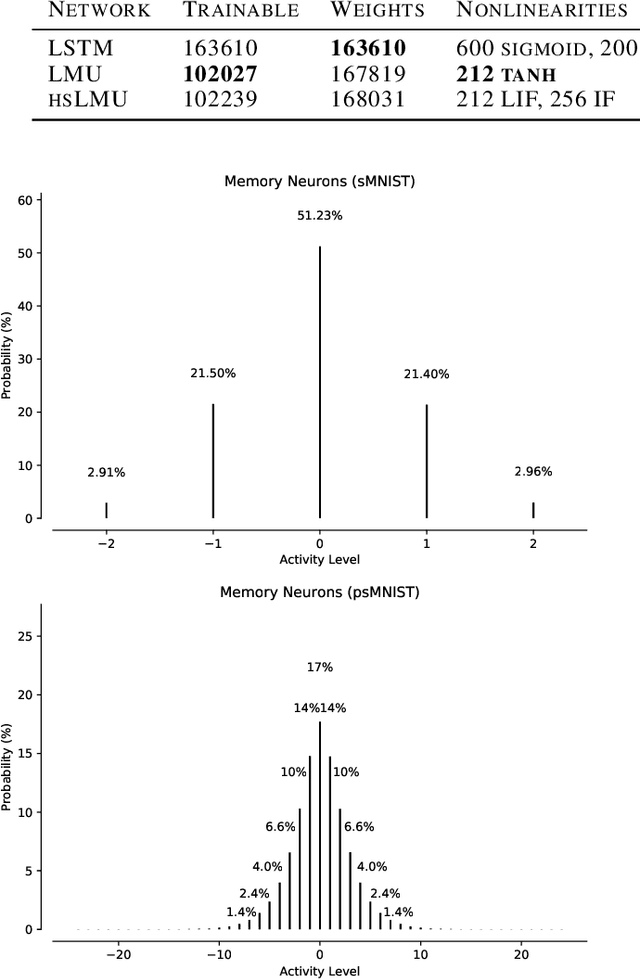 Figure 4 for A Spike in Performance: Training Hybrid-Spiking Neural Networks with Quantized Activation Functions