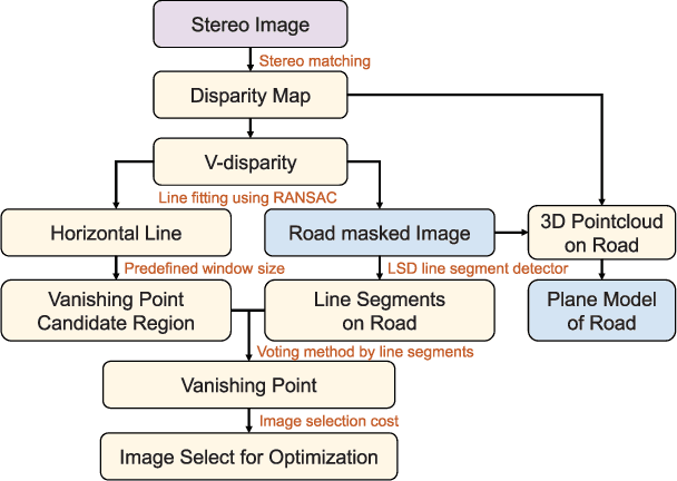 Figure 4 for Road is Enough! Extrinsic Calibration of Non-overlapping Stereo Camera and LiDAR using Road Information