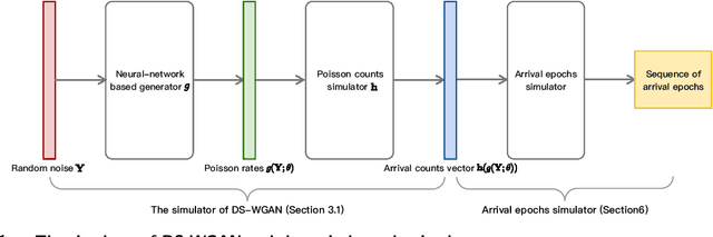 Figure 1 for Doubly Stochastic Generative Arrivals Modeling