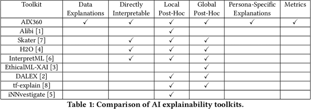 Figure 1 for One Explanation Does Not Fit All: A Toolkit and Taxonomy of AI Explainability Techniques