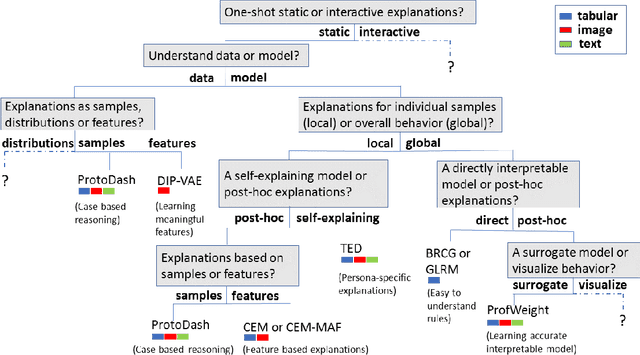 Figure 2 for One Explanation Does Not Fit All: A Toolkit and Taxonomy of AI Explainability Techniques