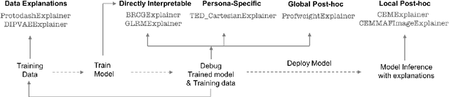 Figure 3 for One Explanation Does Not Fit All: A Toolkit and Taxonomy of AI Explainability Techniques