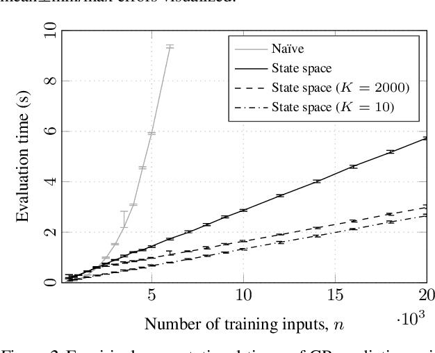 Figure 3 for State Space Gaussian Processes with Non-Gaussian Likelihood
