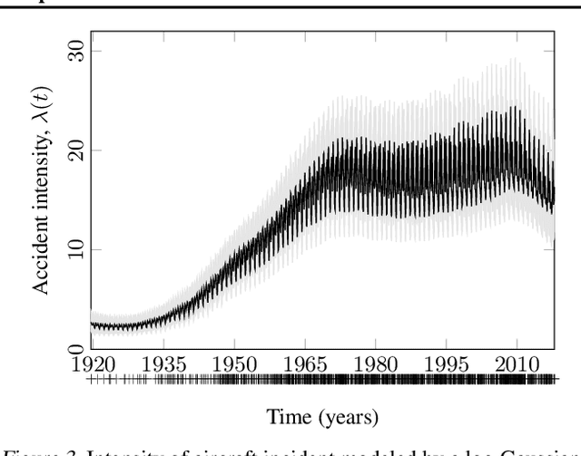 Figure 4 for State Space Gaussian Processes with Non-Gaussian Likelihood