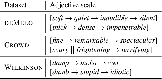 Figure 2 for BERT Knows Punta Cana is not just beautiful, it's gorgeous: Ranking Scalar Adjectives with Contextualised Representations
