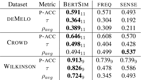 Figure 3 for BERT Knows Punta Cana is not just beautiful, it's gorgeous: Ranking Scalar Adjectives with Contextualised Representations