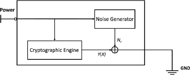 Figure 2 for An Optimal Energy Efficient Design of Artificial Noise for Preventing Power Leakage based Side-Channel Attacks