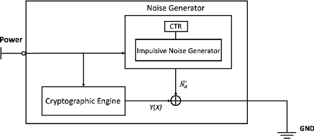 Figure 3 for An Optimal Energy Efficient Design of Artificial Noise for Preventing Power Leakage based Side-Channel Attacks