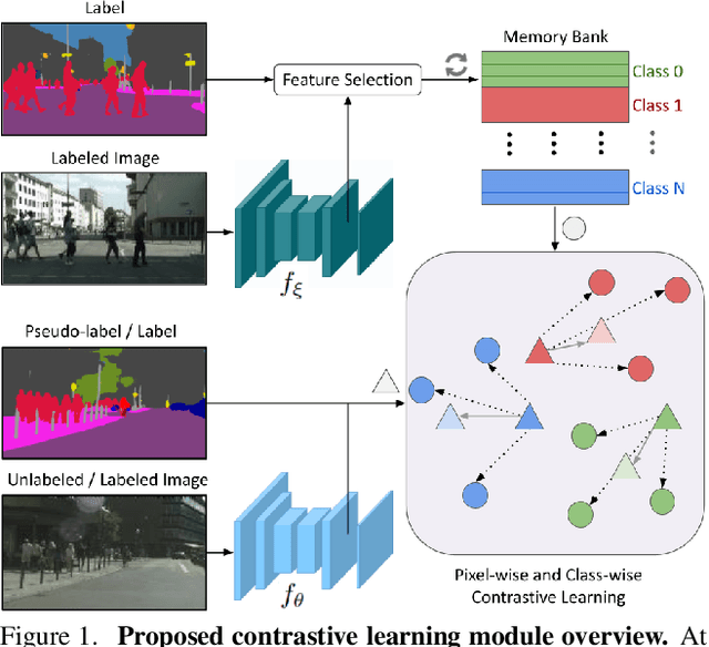 Figure 1 for Semi-Supervised Semantic Segmentation with Pixel-Level Contrastive Learning from a Class-wise Memory Bank
