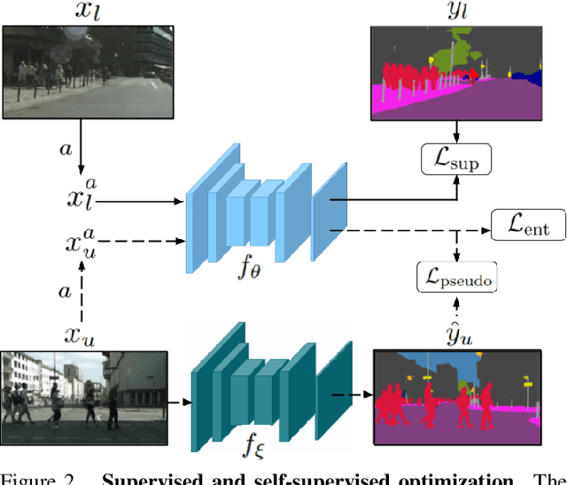 Figure 3 for Semi-Supervised Semantic Segmentation with Pixel-Level Contrastive Learning from a Class-wise Memory Bank