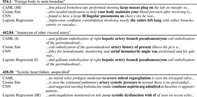 Figure 1 for Explainable Prediction of Medical Codes from Clinical Text