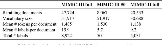 Figure 3 for Explainable Prediction of Medical Codes from Clinical Text