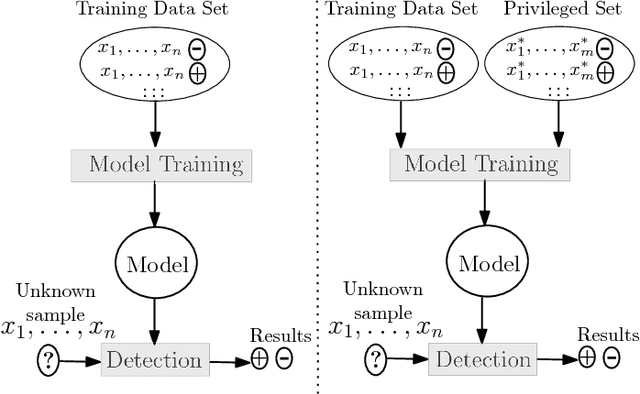 Figure 1 for Detection under Privileged Information