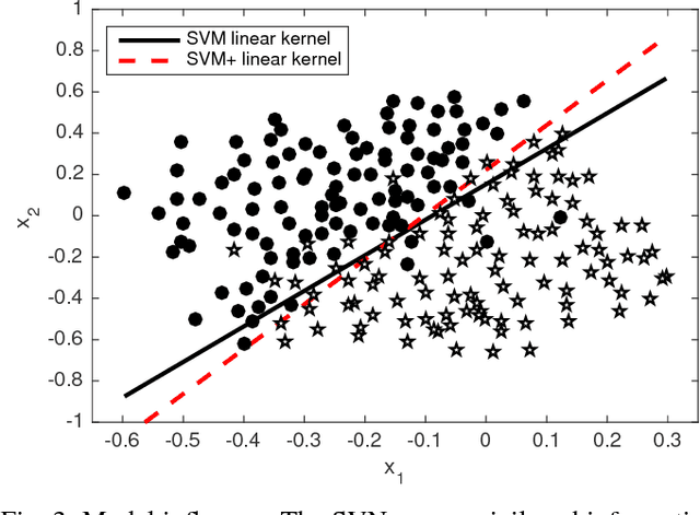 Figure 3 for Detection under Privileged Information
