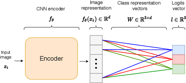 Figure 1 for Redesigning the classification layer by randomizing the class representation vectors