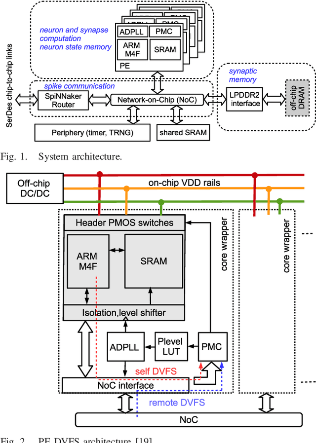 Figure 1 for Dynamic Power Management for Neuromorphic Many-Core Systems