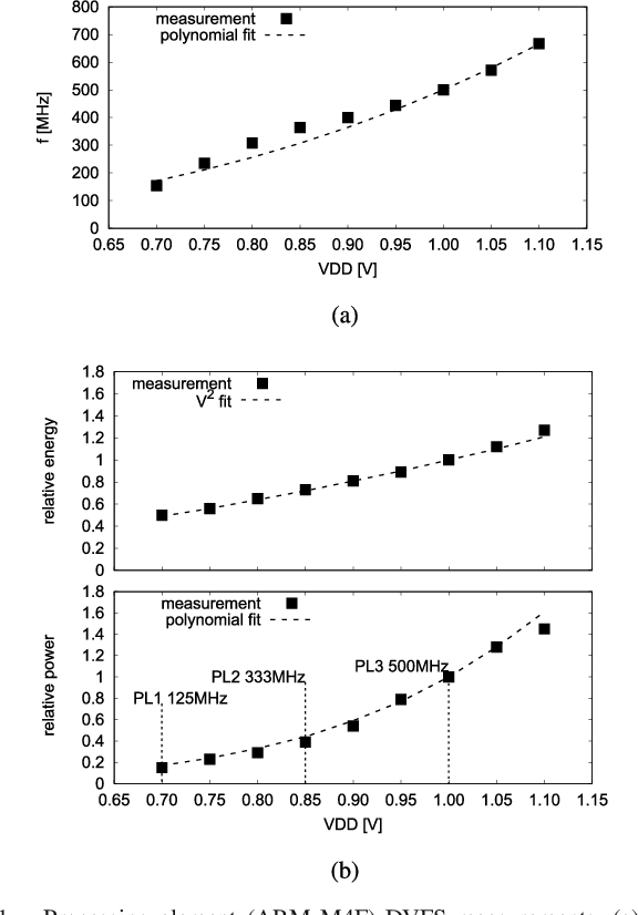 Figure 3 for Dynamic Power Management for Neuromorphic Many-Core Systems