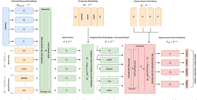 Figure 3 for Automated Generation of Accurate \& Fluent Medical X-ray Reports