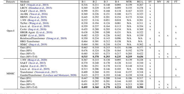 Figure 2 for Automated Generation of Accurate \& Fluent Medical X-ray Reports