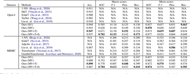 Figure 4 for Automated Generation of Accurate \& Fluent Medical X-ray Reports