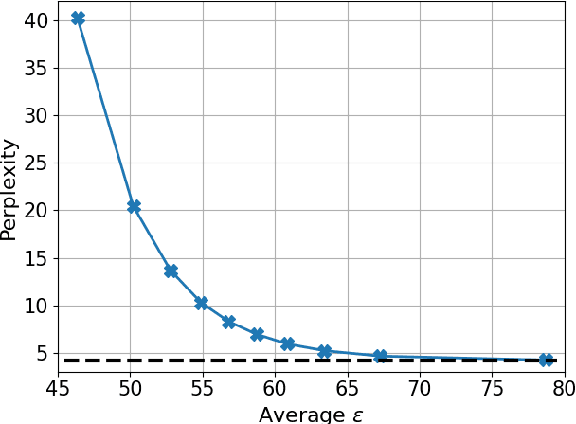 Figure 2 for Differentially Private Decoding in Large Language Models