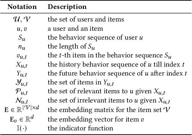 Figure 1 for WSLRec: Weakly Supervised Learning for Neural Sequential Recommendation Models