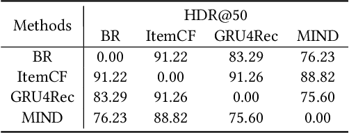 Figure 3 for WSLRec: Weakly Supervised Learning for Neural Sequential Recommendation Models