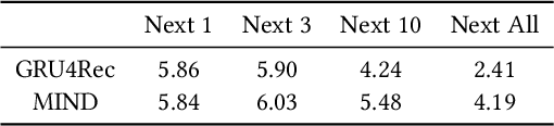 Figure 4 for WSLRec: Weakly Supervised Learning for Neural Sequential Recommendation Models