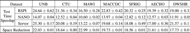 Figure 3 for An Efficient One-Class SVM for Anomaly Detection in the Internet of Things
