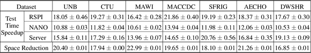 Figure 4 for An Efficient One-Class SVM for Anomaly Detection in the Internet of Things