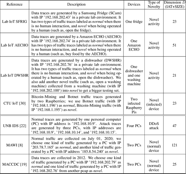 Figure 2 for An Efficient One-Class SVM for Anomaly Detection in the Internet of Things