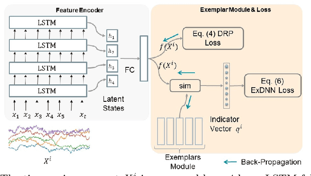 Figure 3 for Deep Federated Anomaly Detection for Multivariate Time Series Data