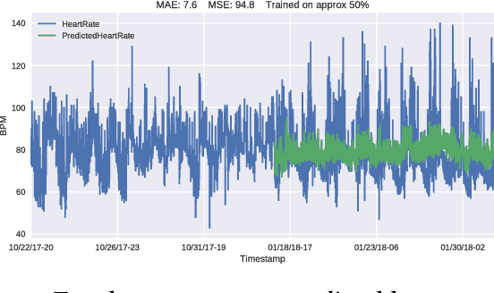 Figure 3 for Online Heart Rate Prediction using Acceleration from a Wrist Worn Wearable