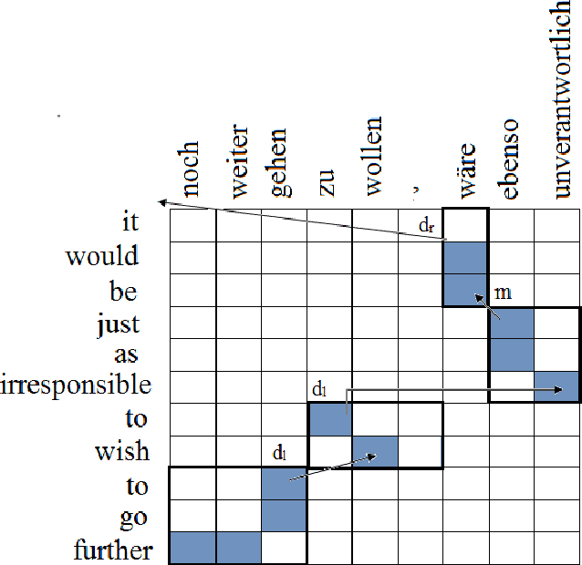 Figure 1 for Continuous Space Reordering Models for Phrase-based MT