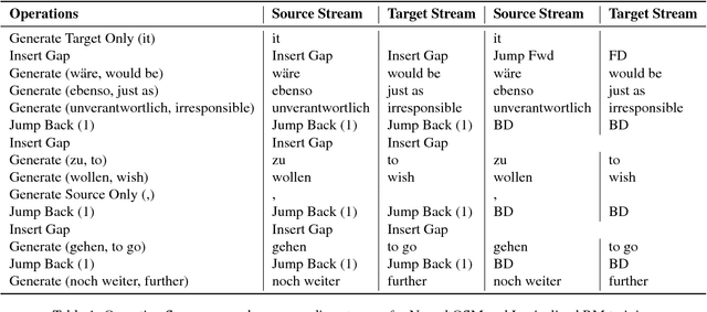 Figure 2 for Continuous Space Reordering Models for Phrase-based MT