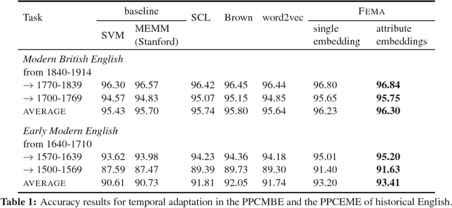 Figure 2 for Part-of-Speech Tagging for Historical English