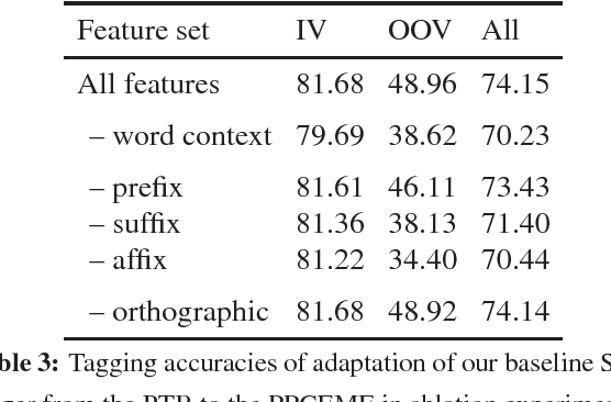 Figure 4 for Part-of-Speech Tagging for Historical English