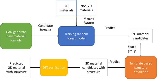 Figure 1 for Computational discovery of new 2D materials using deep learning generative models