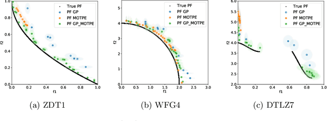 Figure 4 for Multi-objective hyperparameter optimization with performance uncertainty