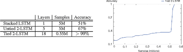 Figure 4 for Grid Long Short-Term Memory