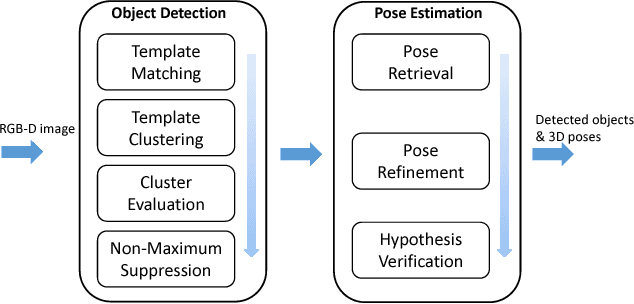 Figure 2 for A 3D Object Detection and Pose Estimation Pipeline Using RGB-D Images