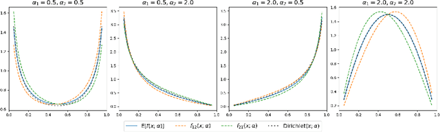 Figure 3 for A New Distribution on the Simplex with Auto-Encoding Applications