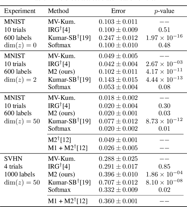 Figure 2 for A New Distribution on the Simplex with Auto-Encoding Applications