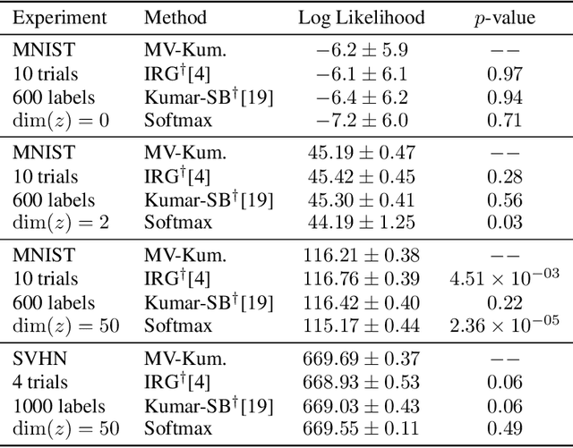 Figure 4 for A New Distribution on the Simplex with Auto-Encoding Applications