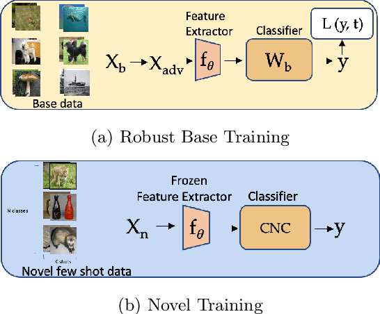 Figure 1 for A Simple Approach to Adversarial Robustness in Few-shot Image Classification