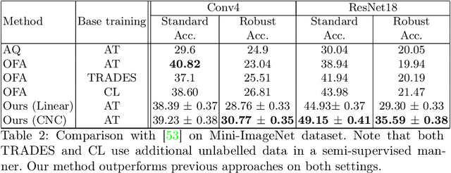 Figure 4 for A Simple Approach to Adversarial Robustness in Few-shot Image Classification