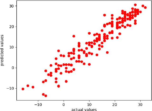 Figure 4 for MLRM: A Multiple Linear Regression based Model for Average Temperature Prediction of A Day