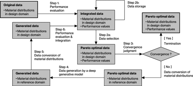 Figure 1 for Data-driven topology design using a deep generative model
