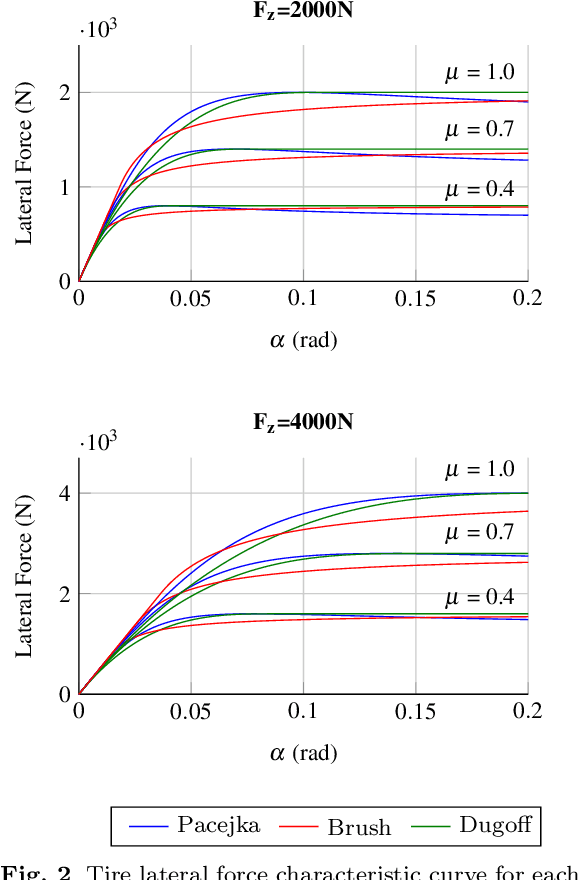 Figure 3 for Estimation of Tire-Road Friction for Autonomous Vehicles: a Neural Network Approach